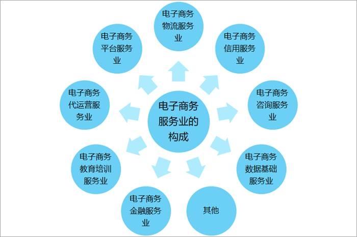 2021年中国电子商务服务业发展现状及未来趋势分析